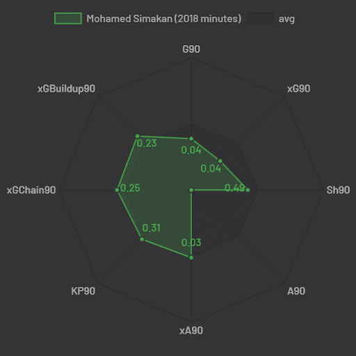  Mohamed-Simakan-statistics